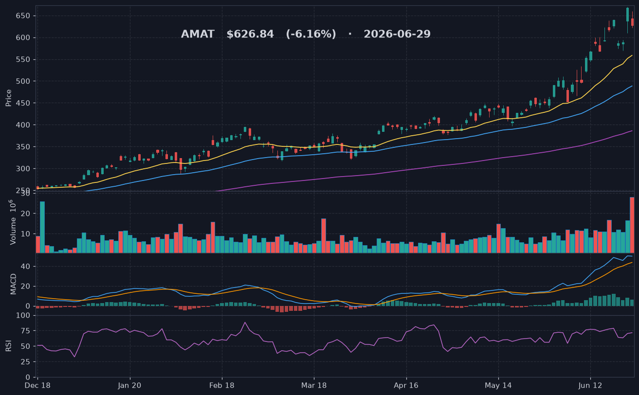 AMAT chart
