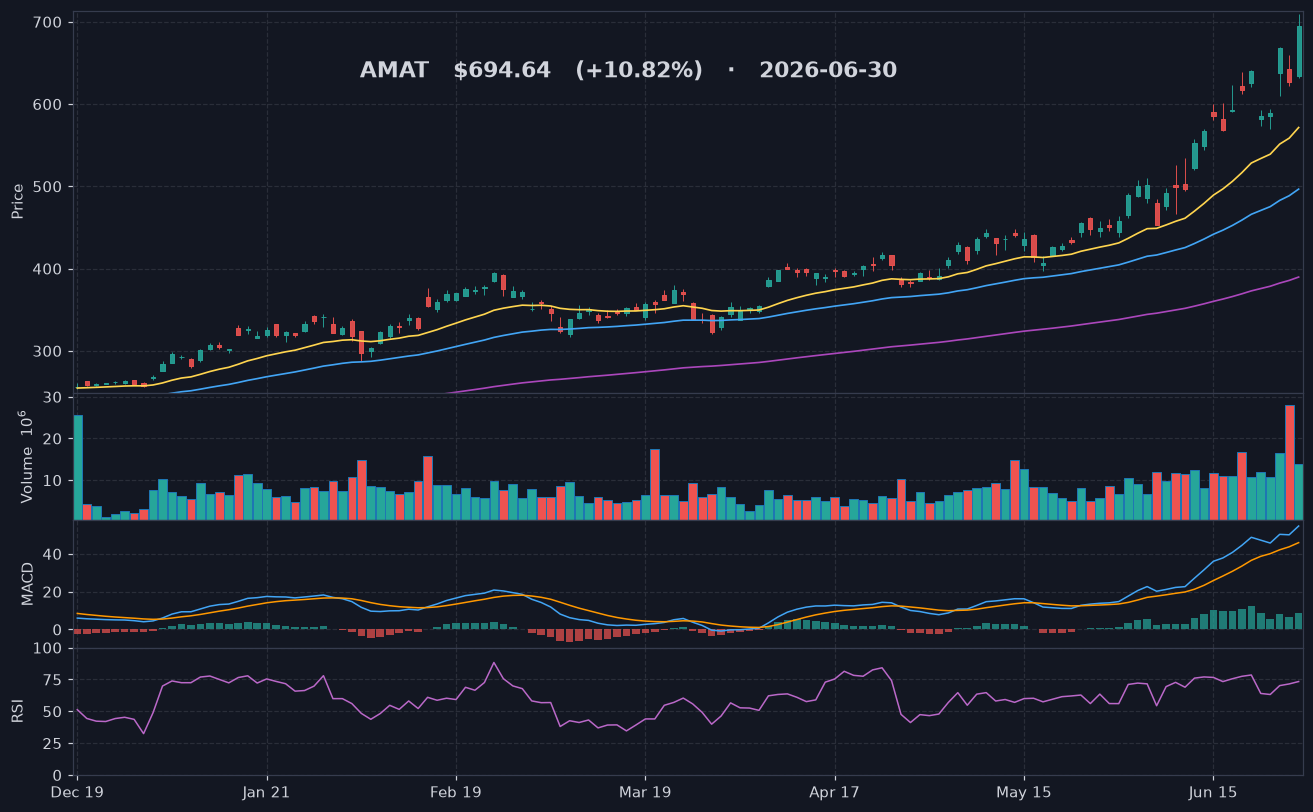 AMAT chart