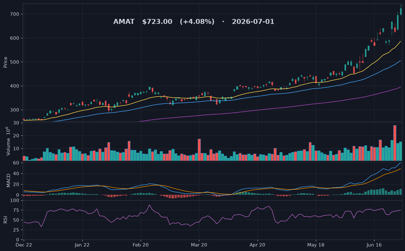 AMAT chart