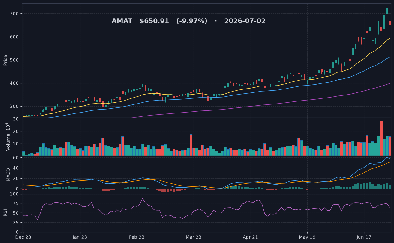 AMAT chart