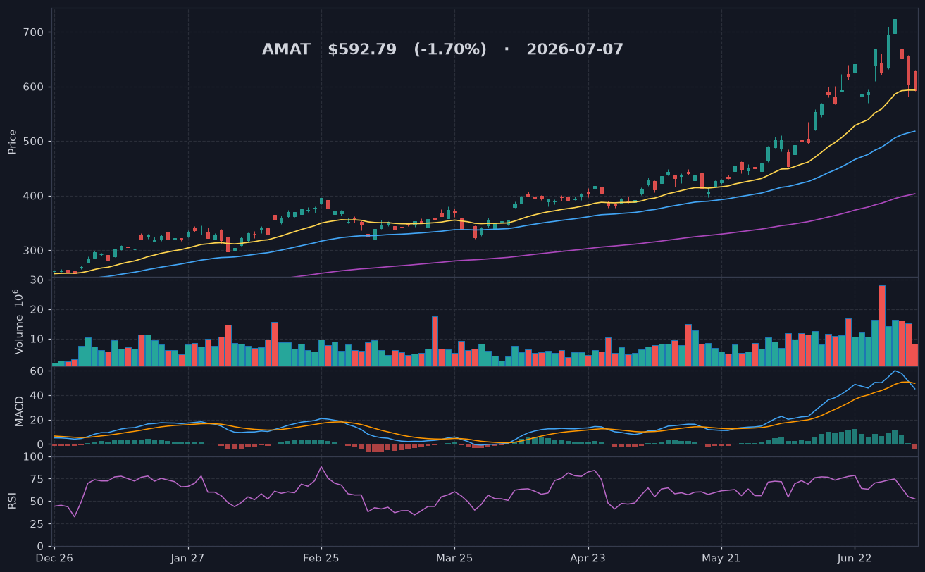 AMAT chart