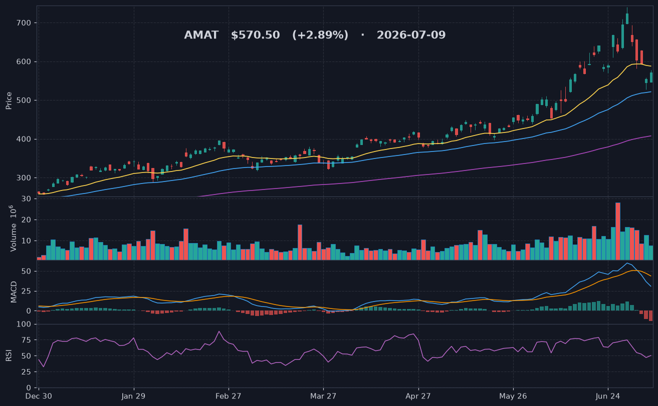 AMAT chart