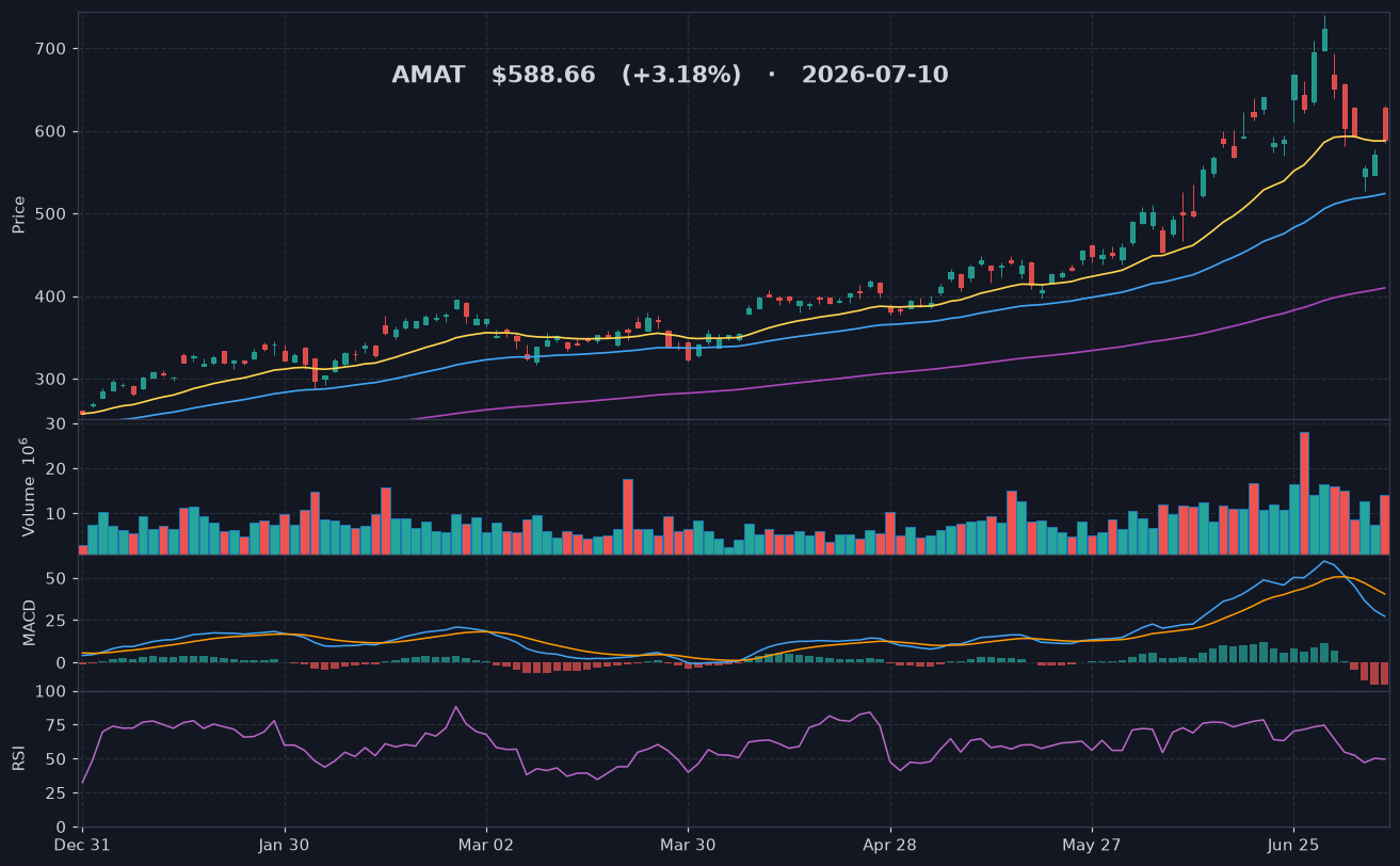 AMAT chart