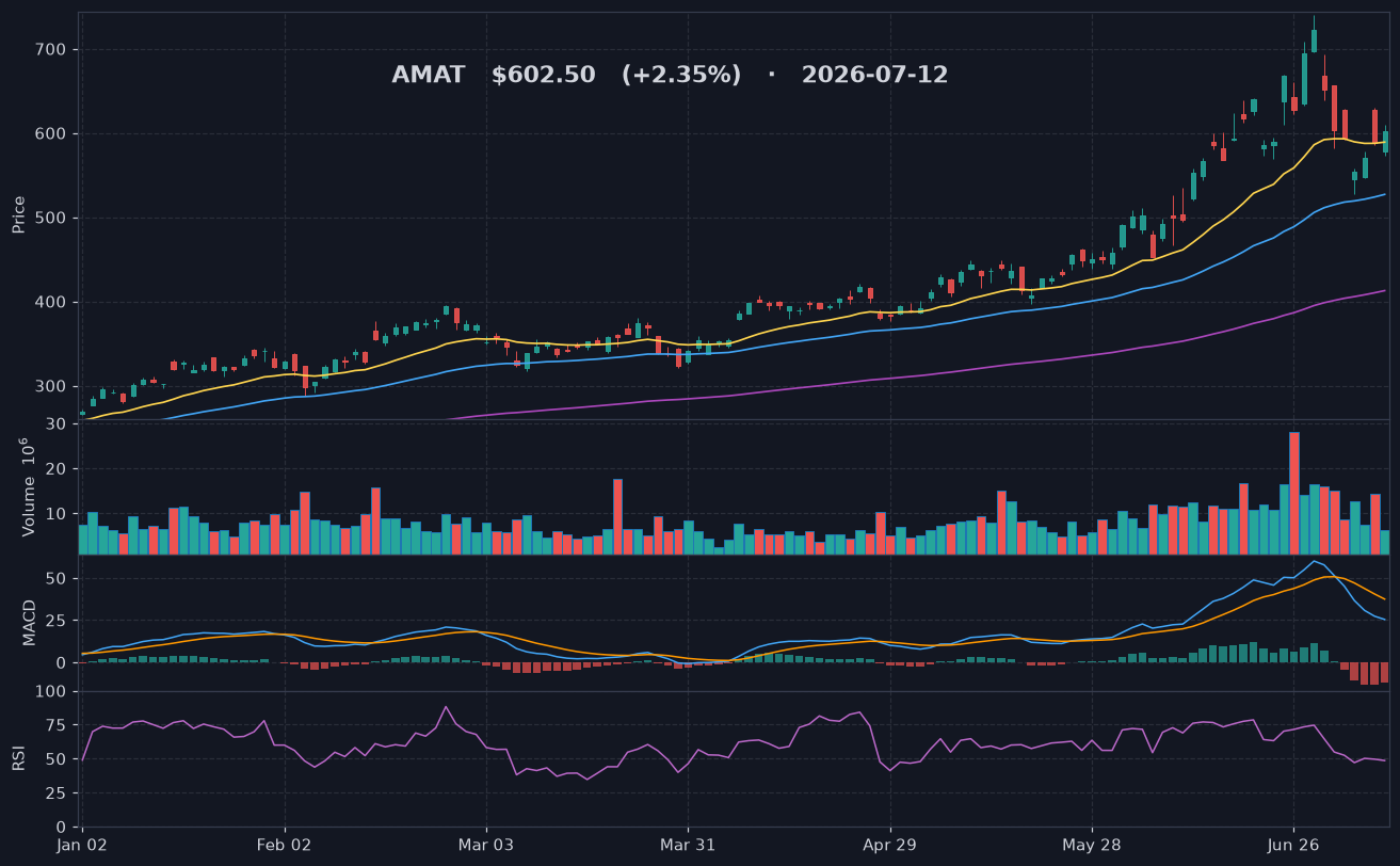 AMAT chart