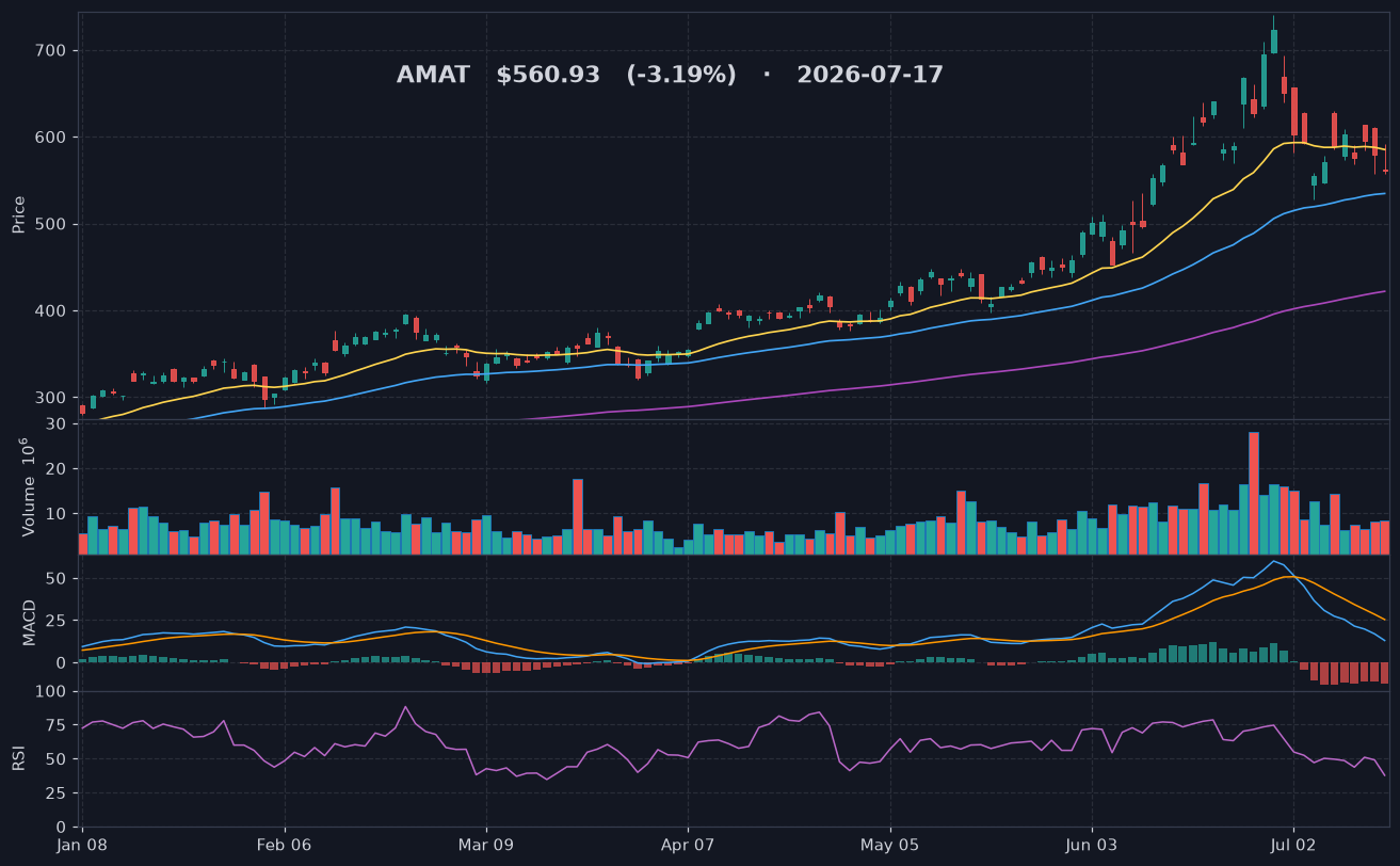 AMAT chart