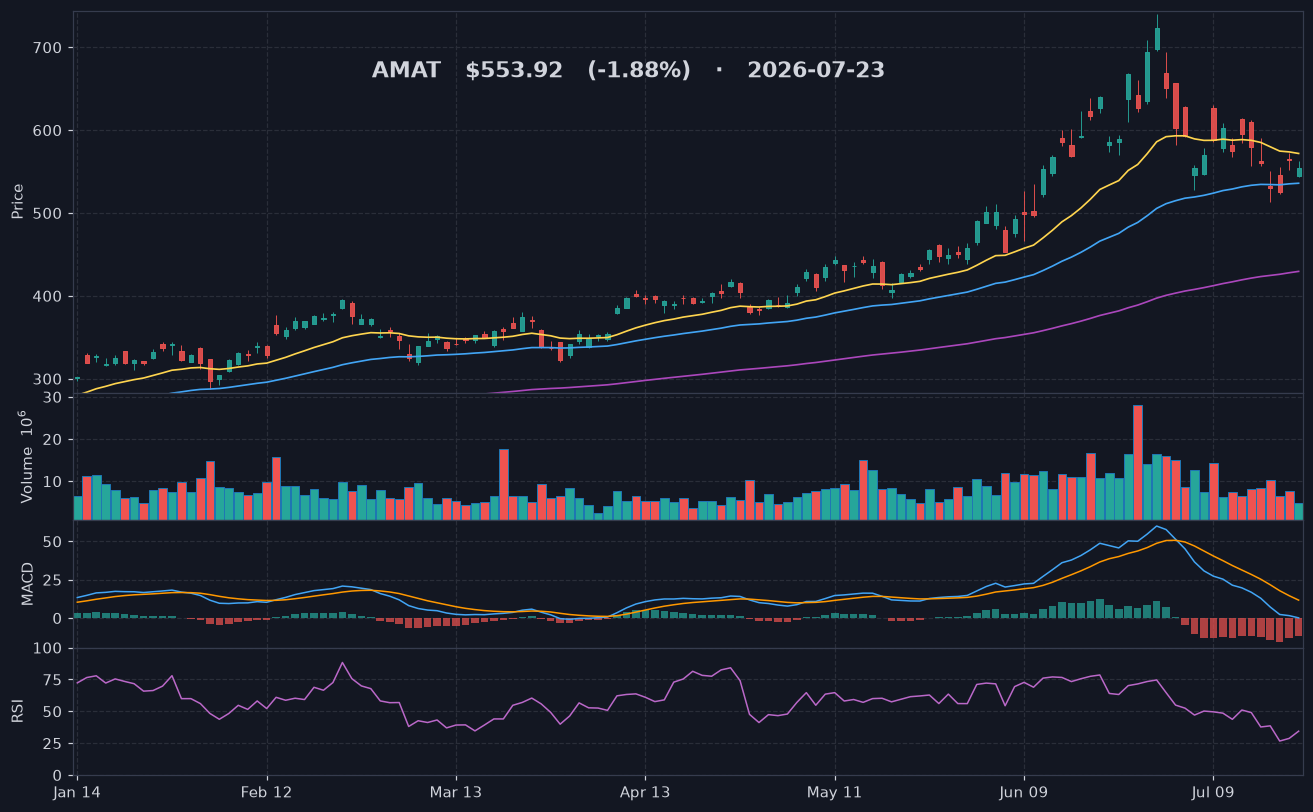 AMAT chart