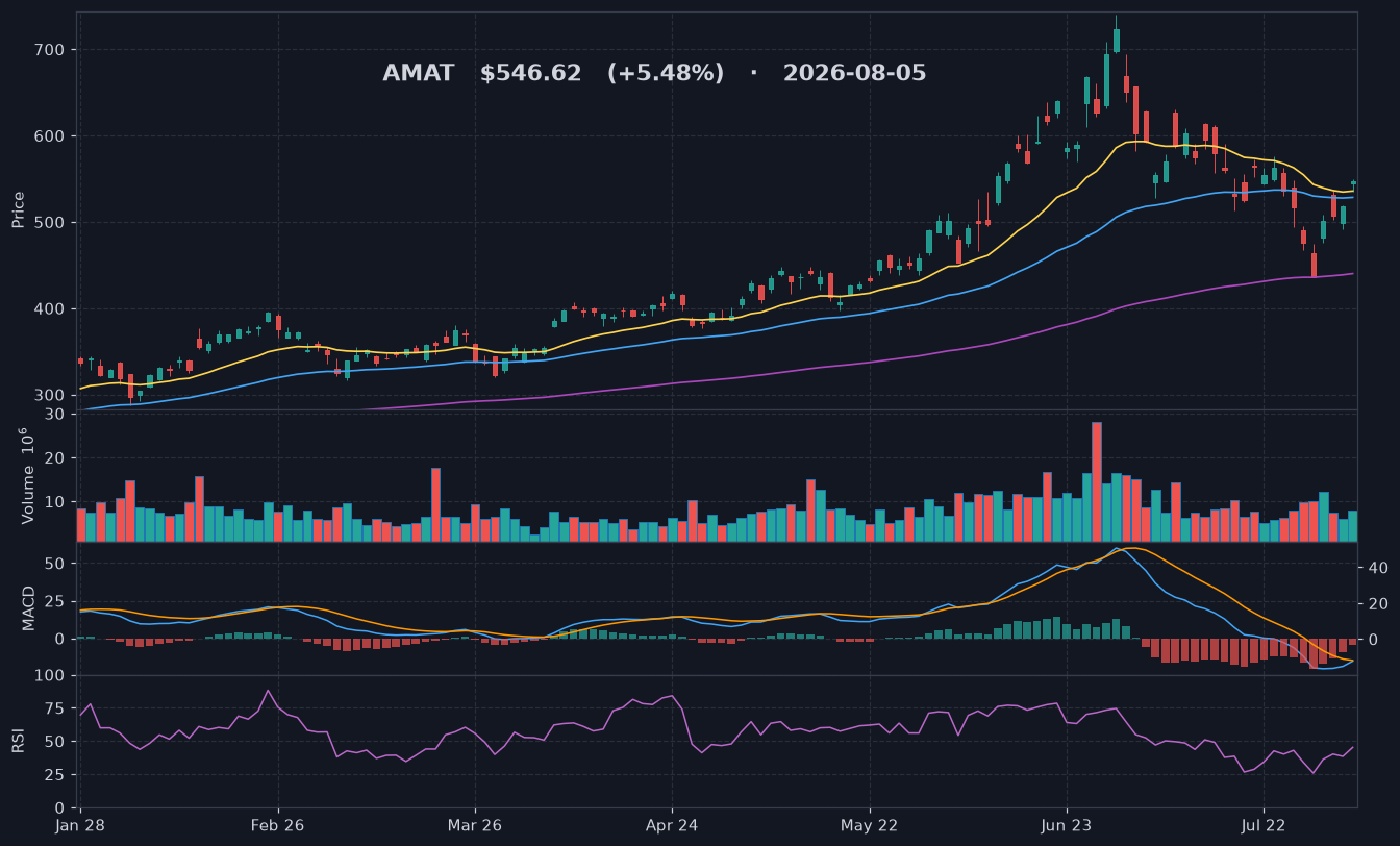 AMAT chart