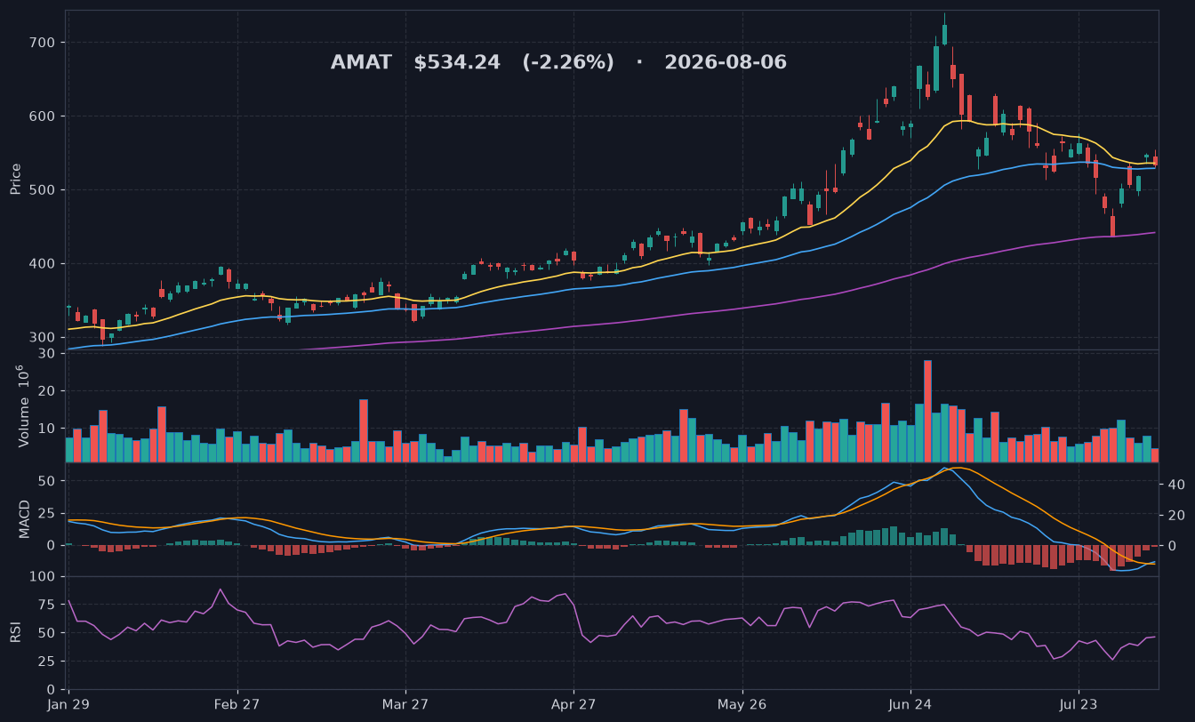 AMAT chart