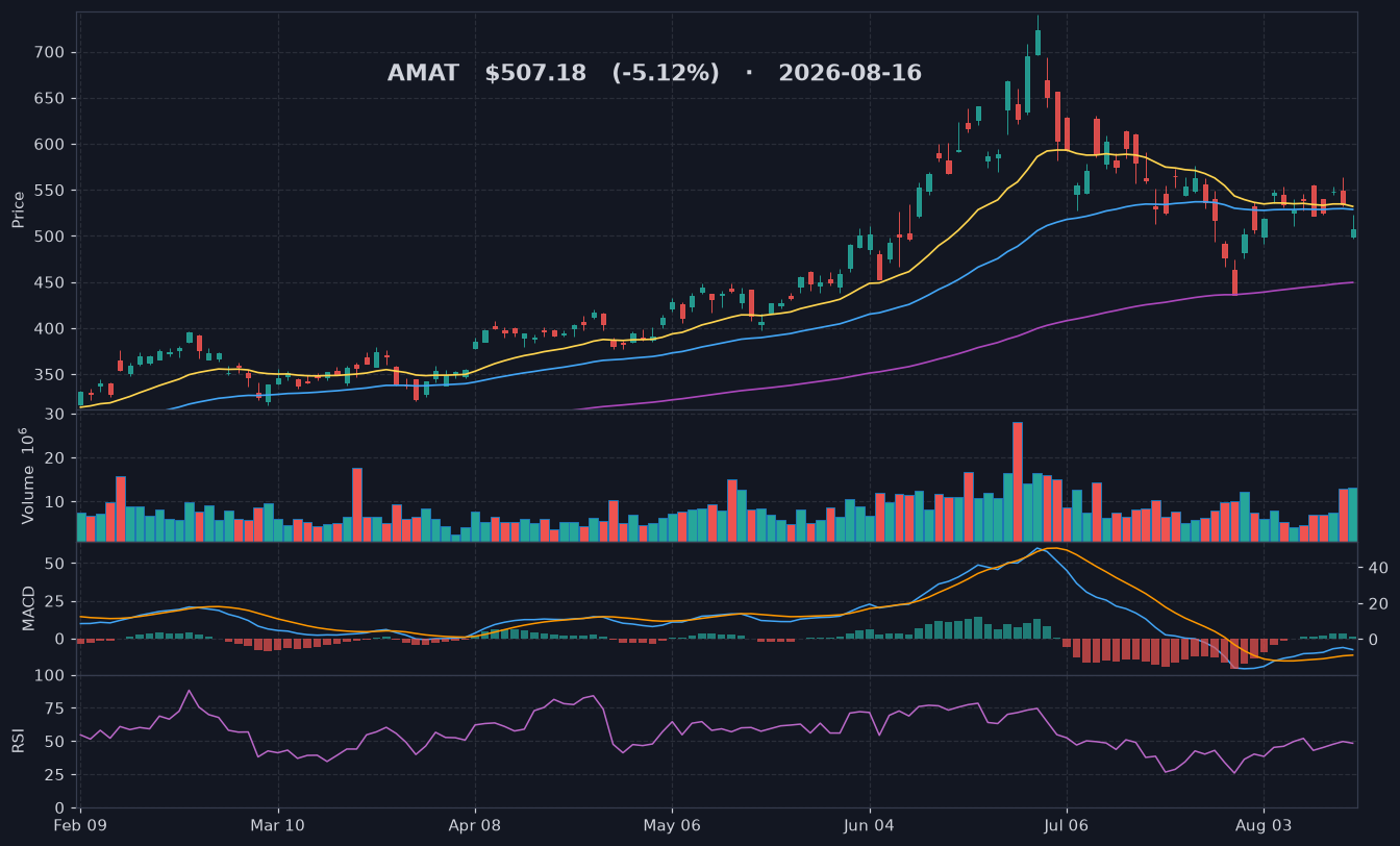 AMAT chart