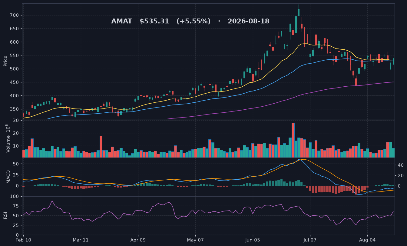 AMAT chart