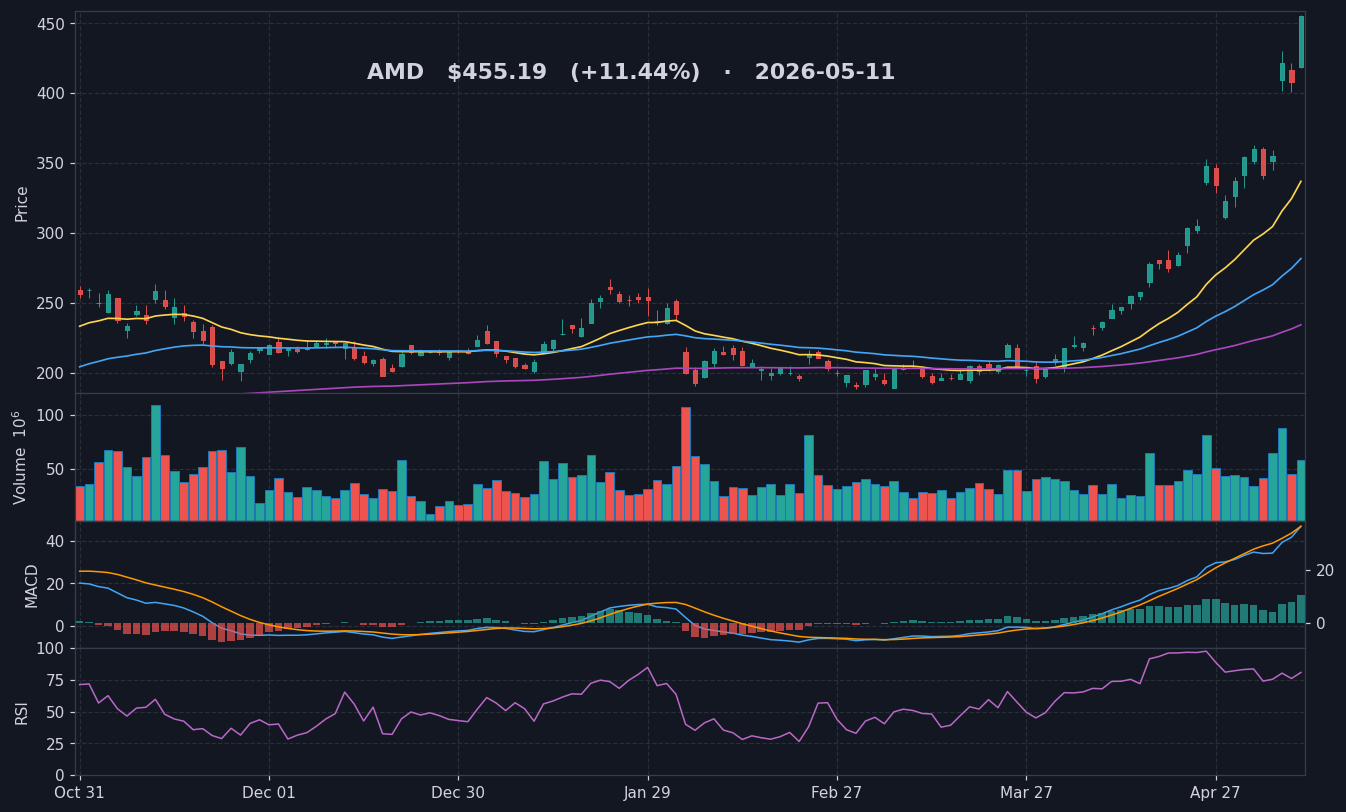 AMD chart
