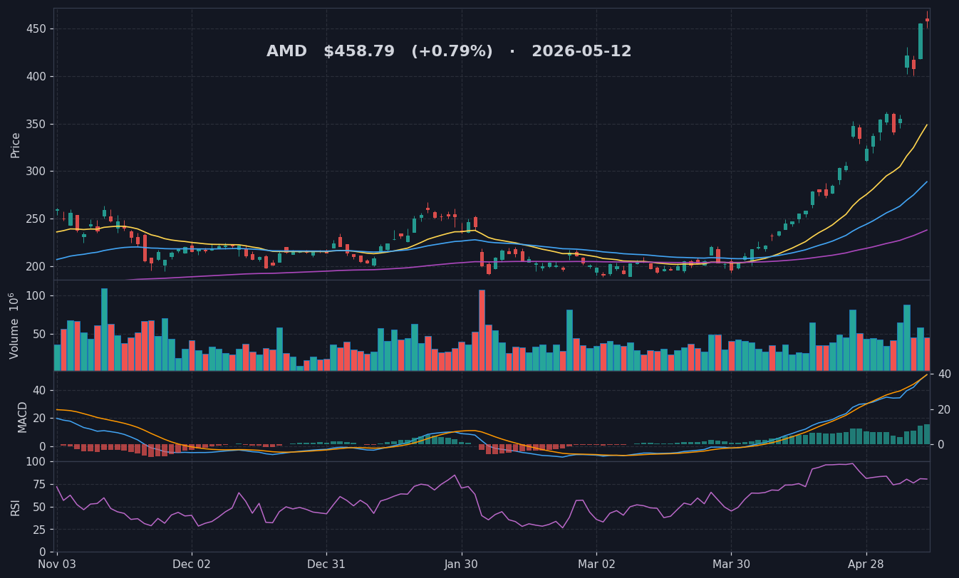 AMD chart