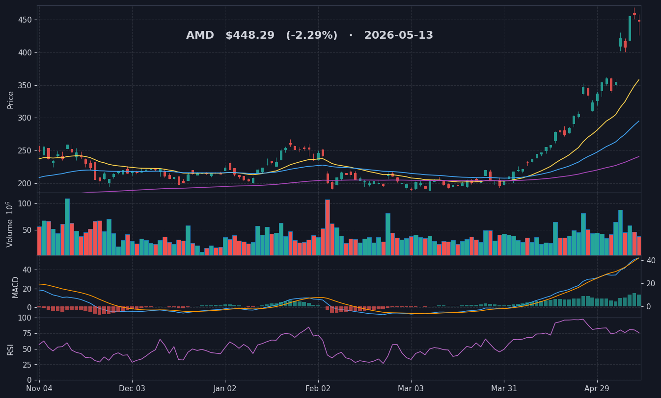 AMD chart