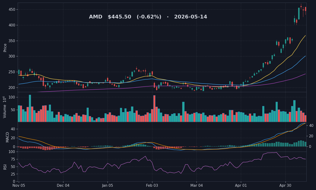 AMD chart