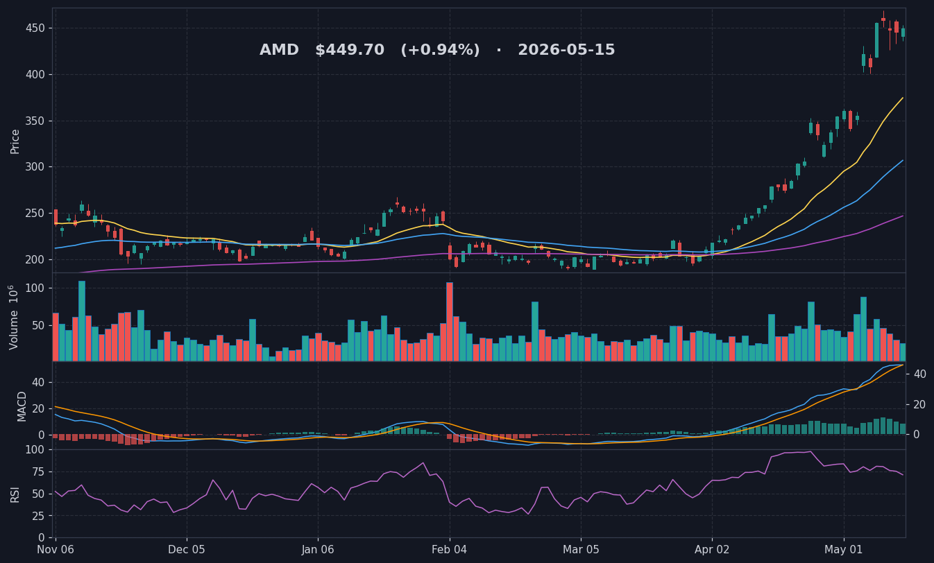 AMD chart