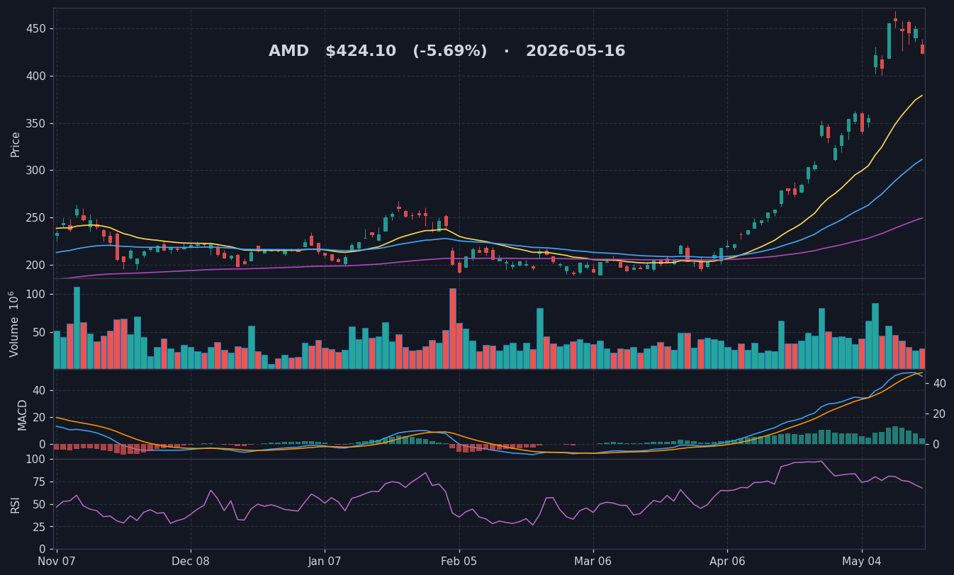 AMD chart