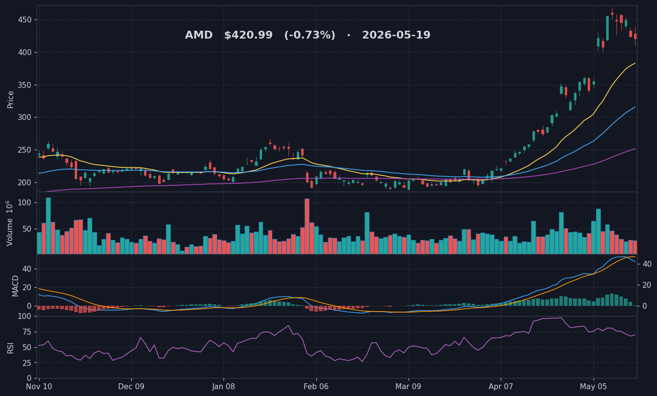 AMD chart