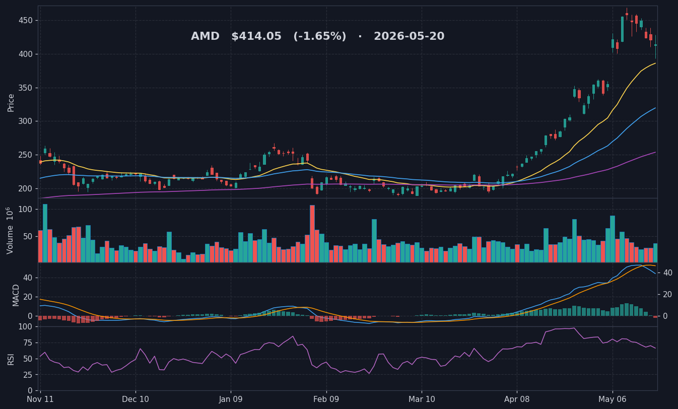 AMD chart