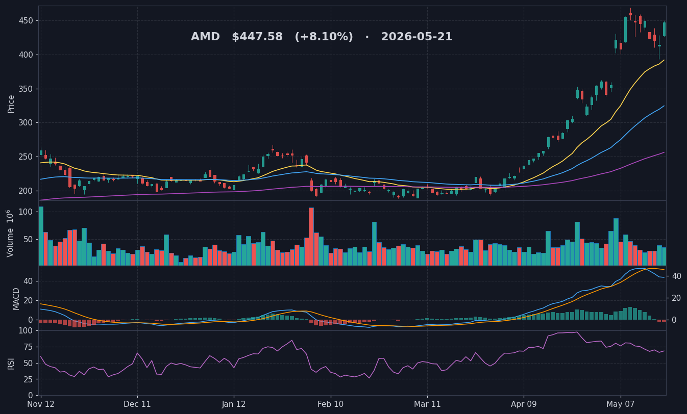 AMD chart