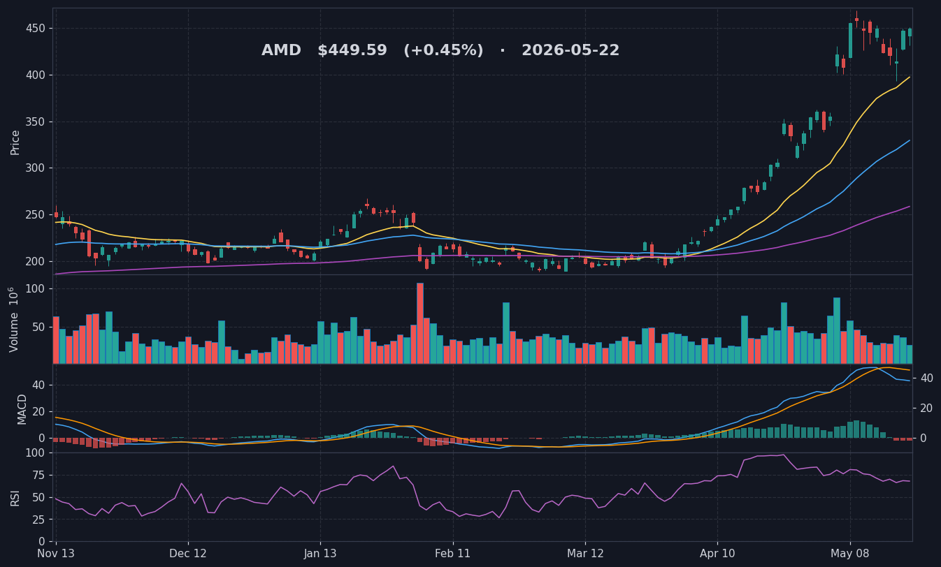 AMD chart