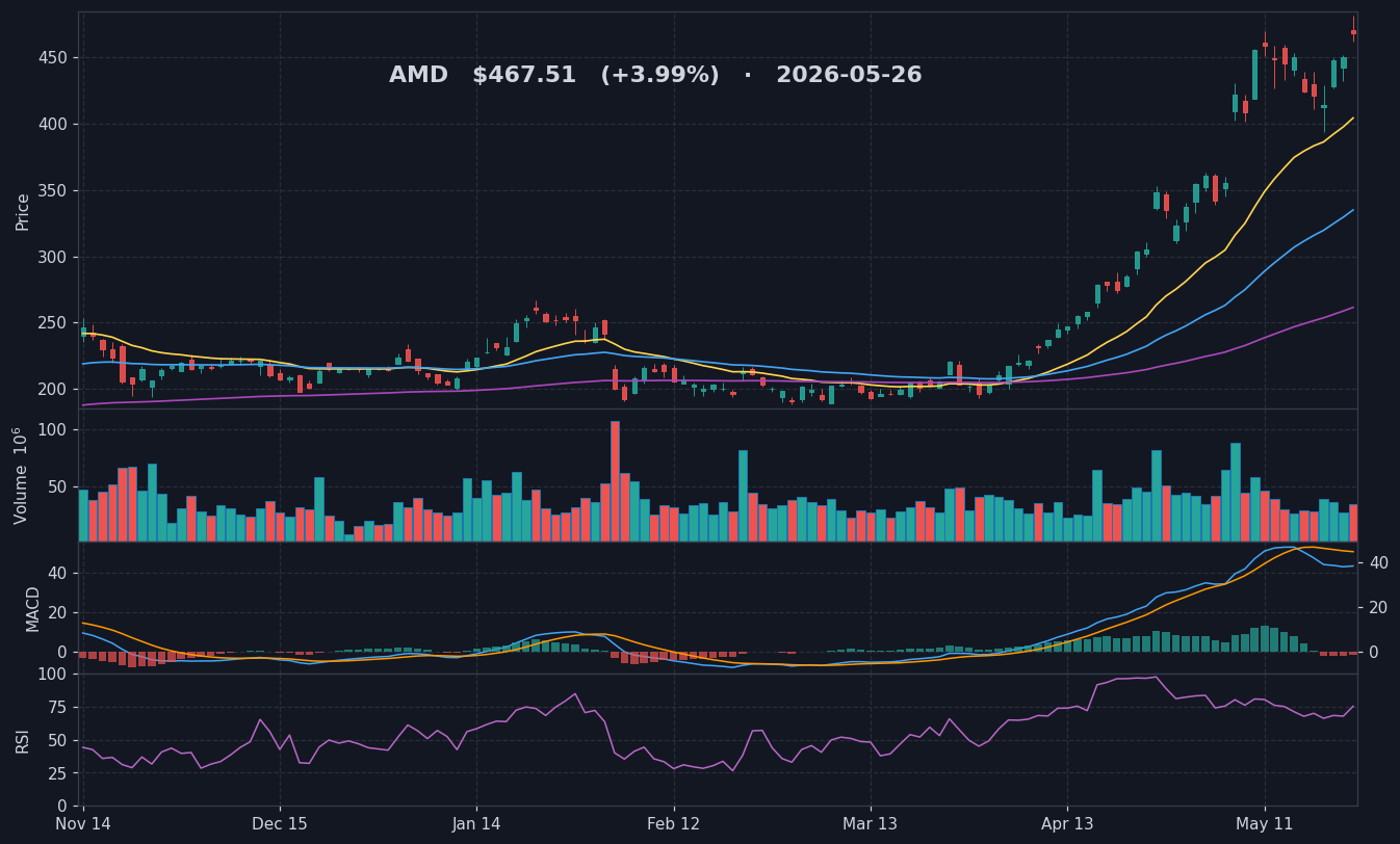AMD chart
