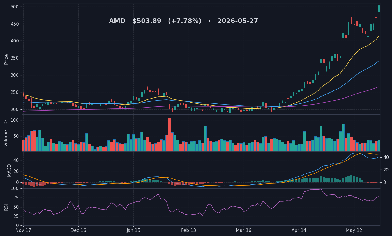 AMD chart