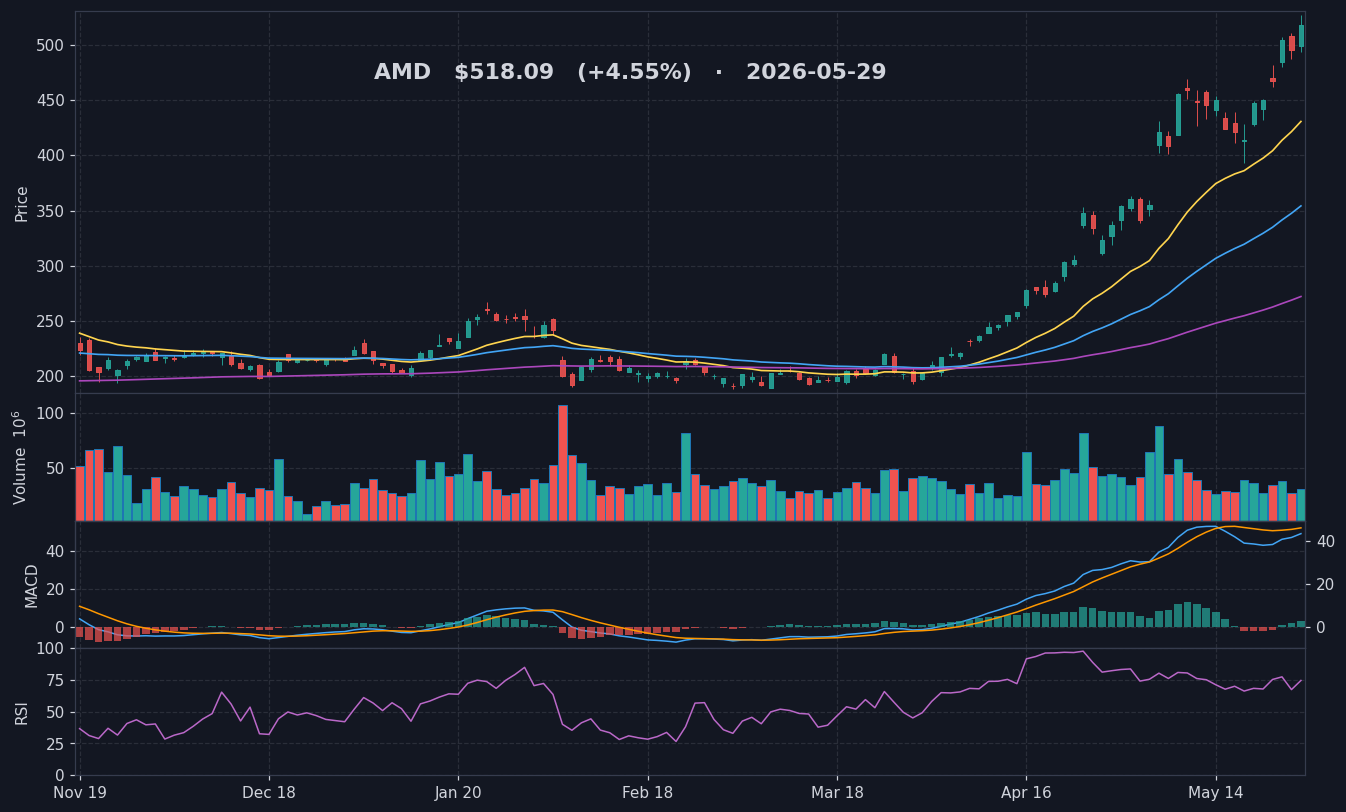 AMD chart