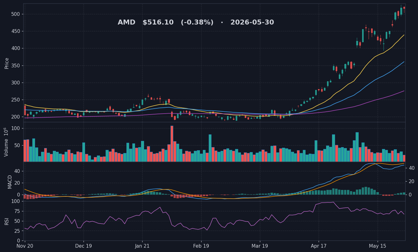 AMD chart