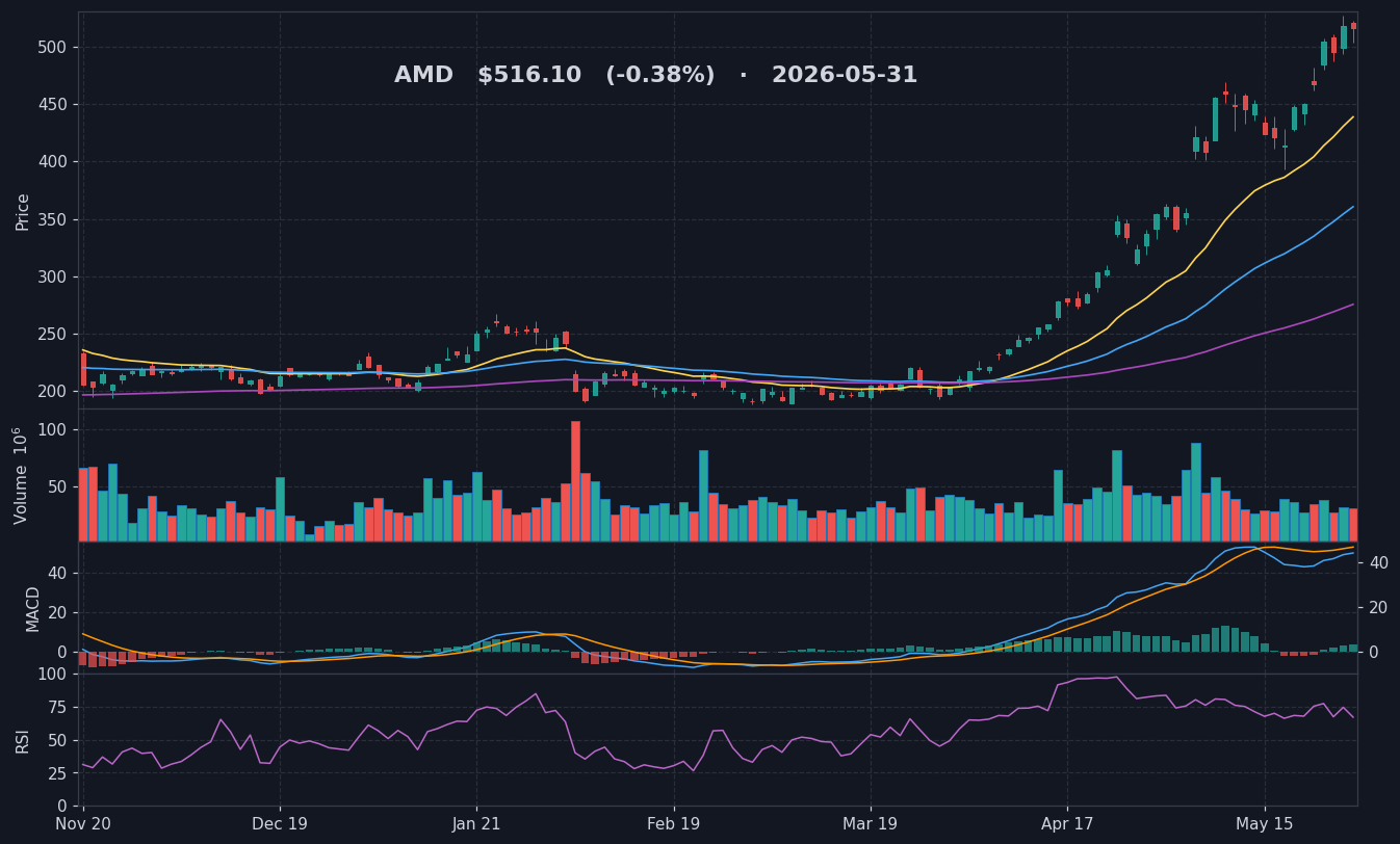 AMD chart