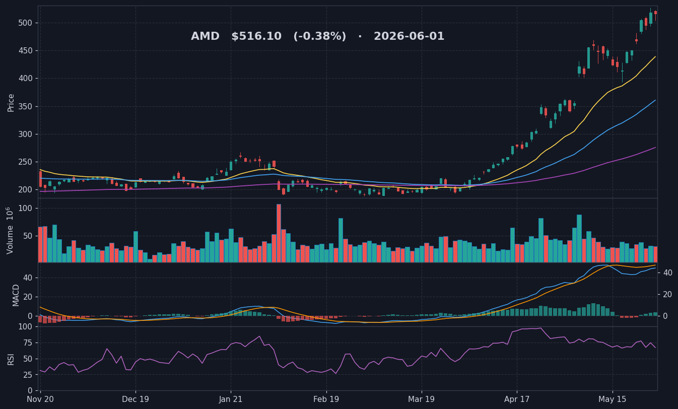 AMD chart