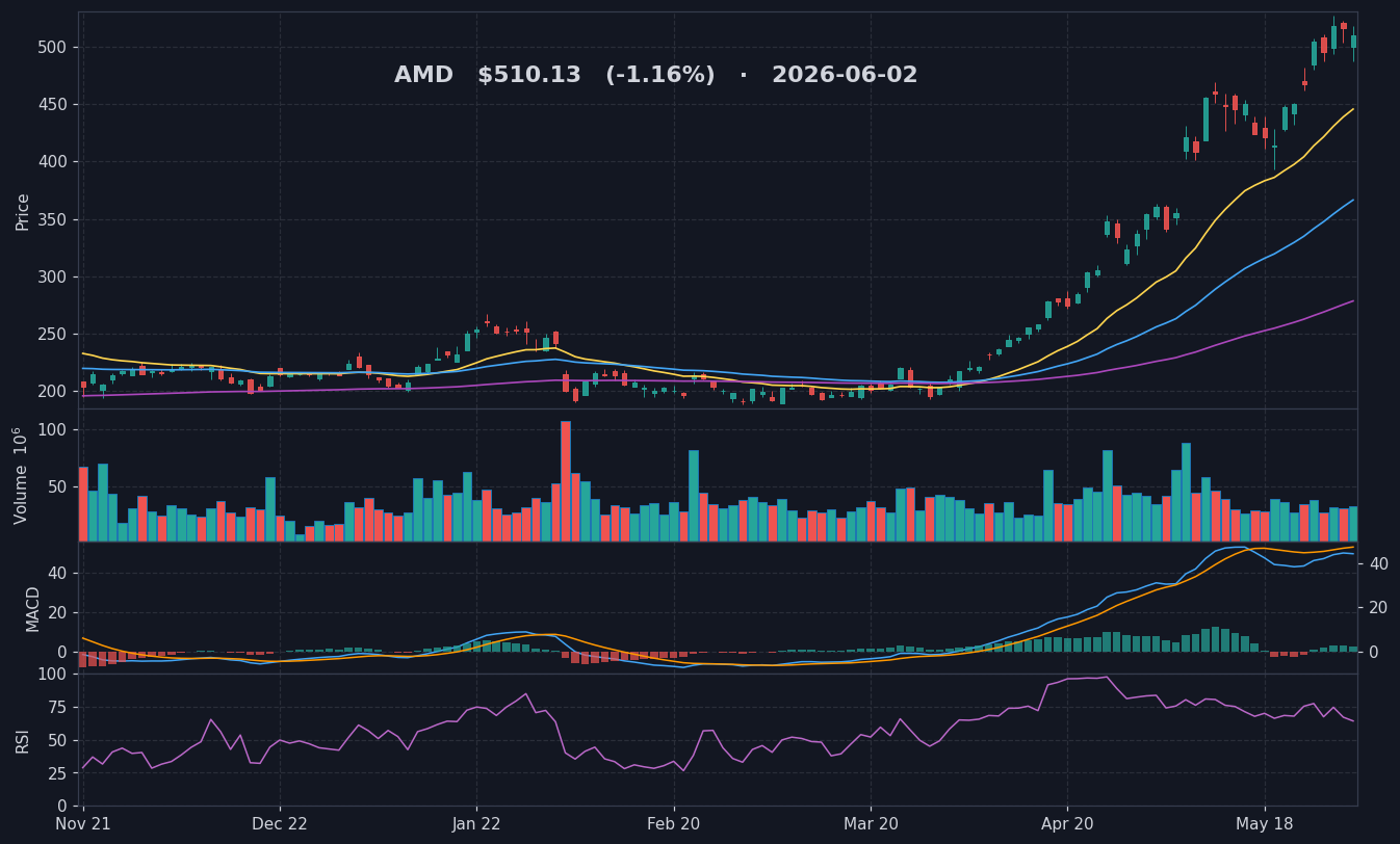 AMD chart