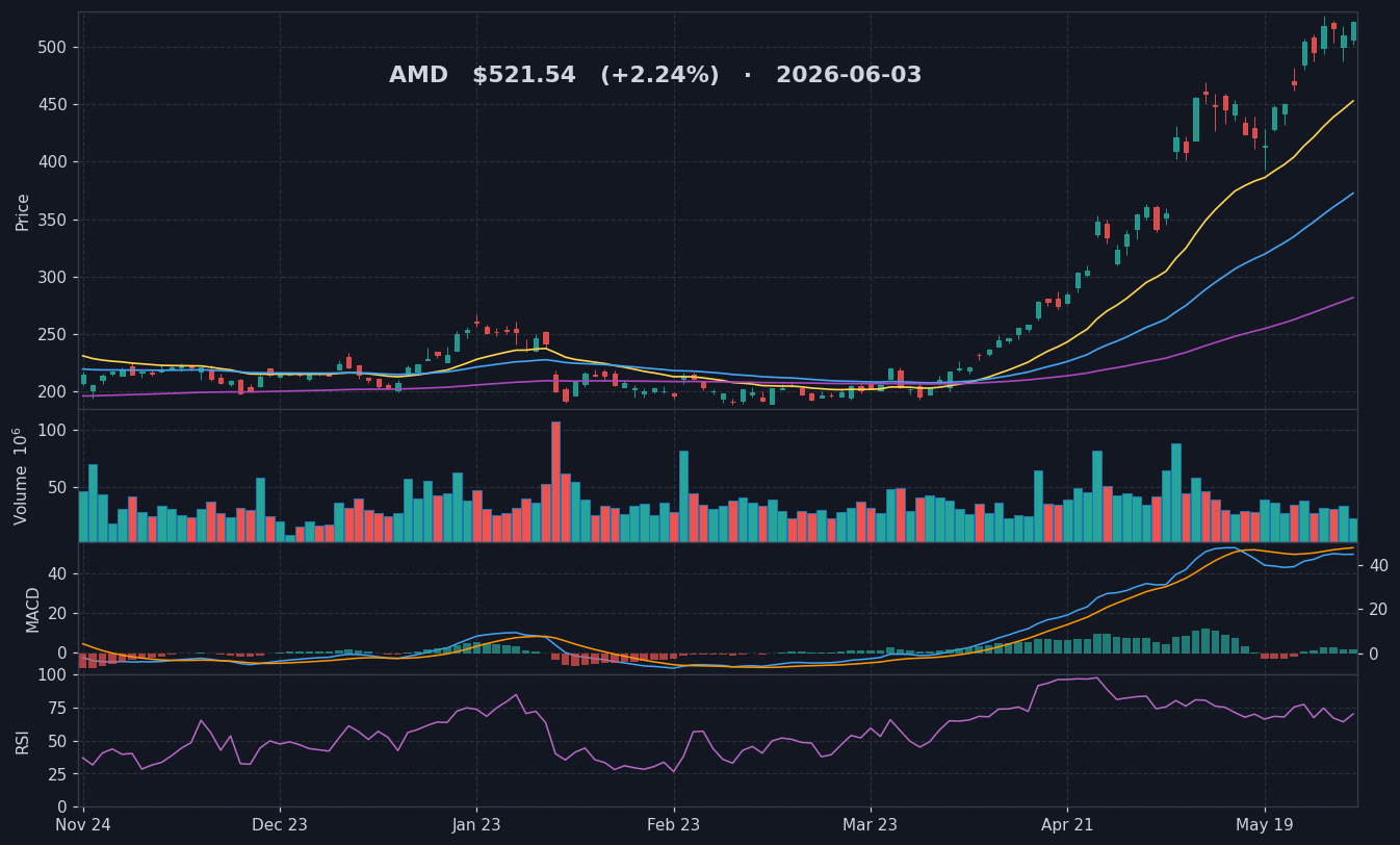 AMD chart