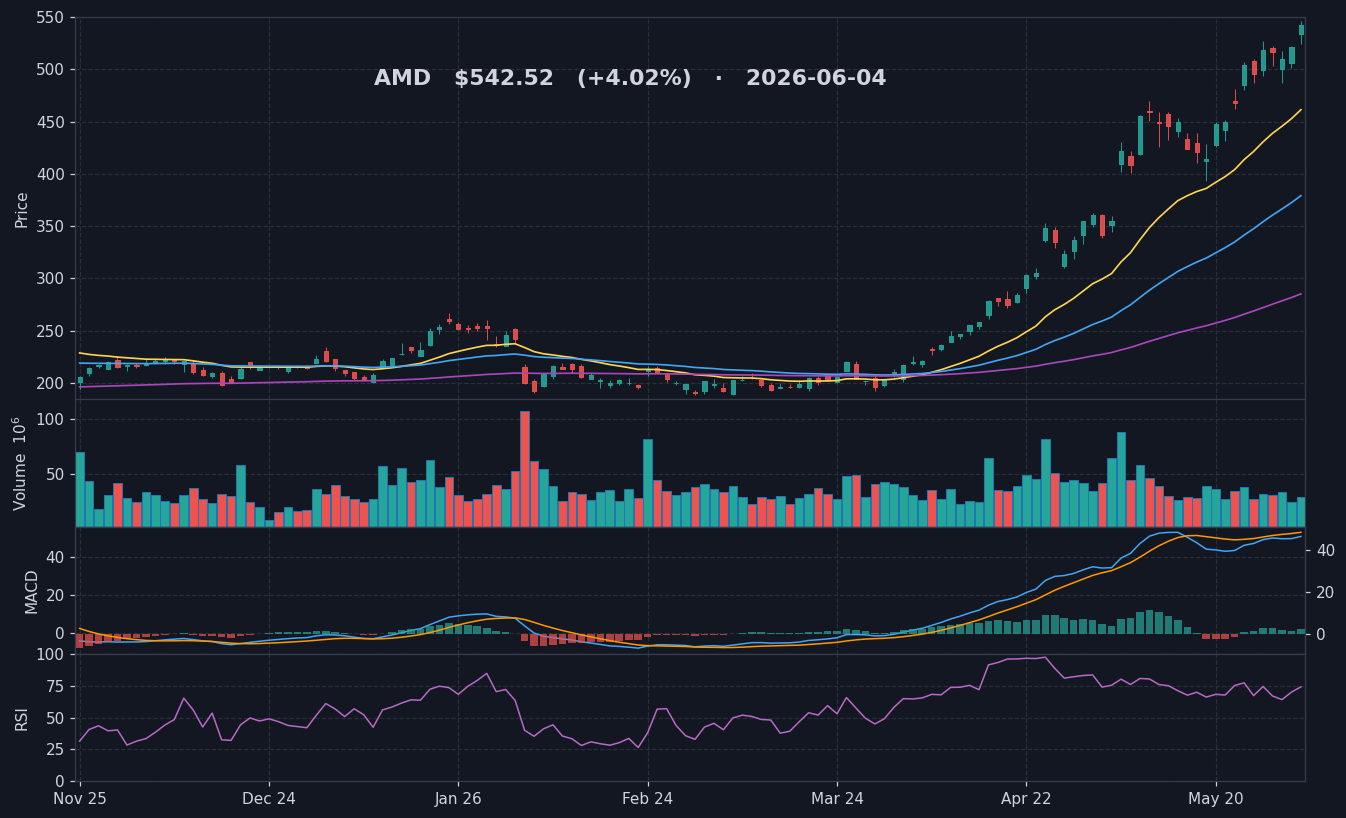 AMD chart