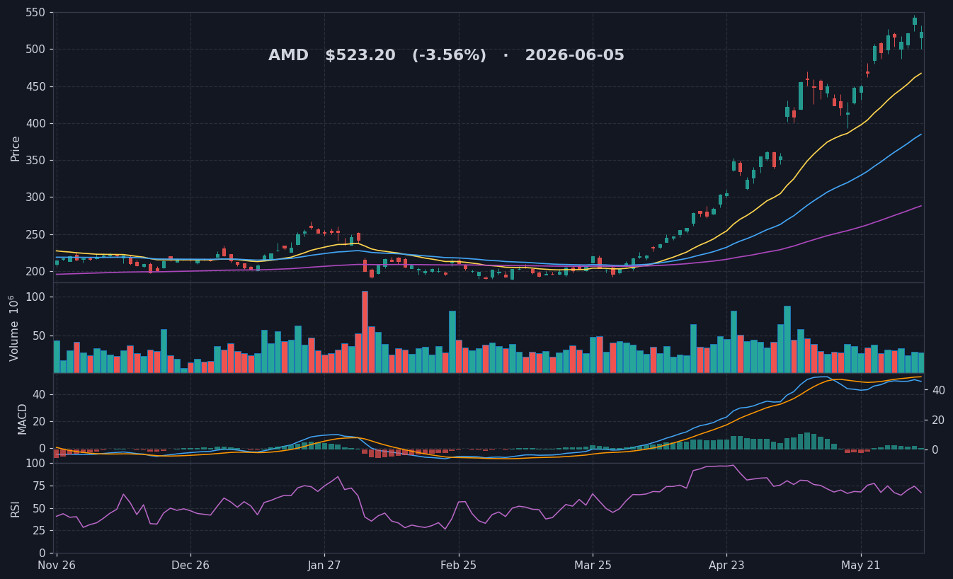 AMD chart
