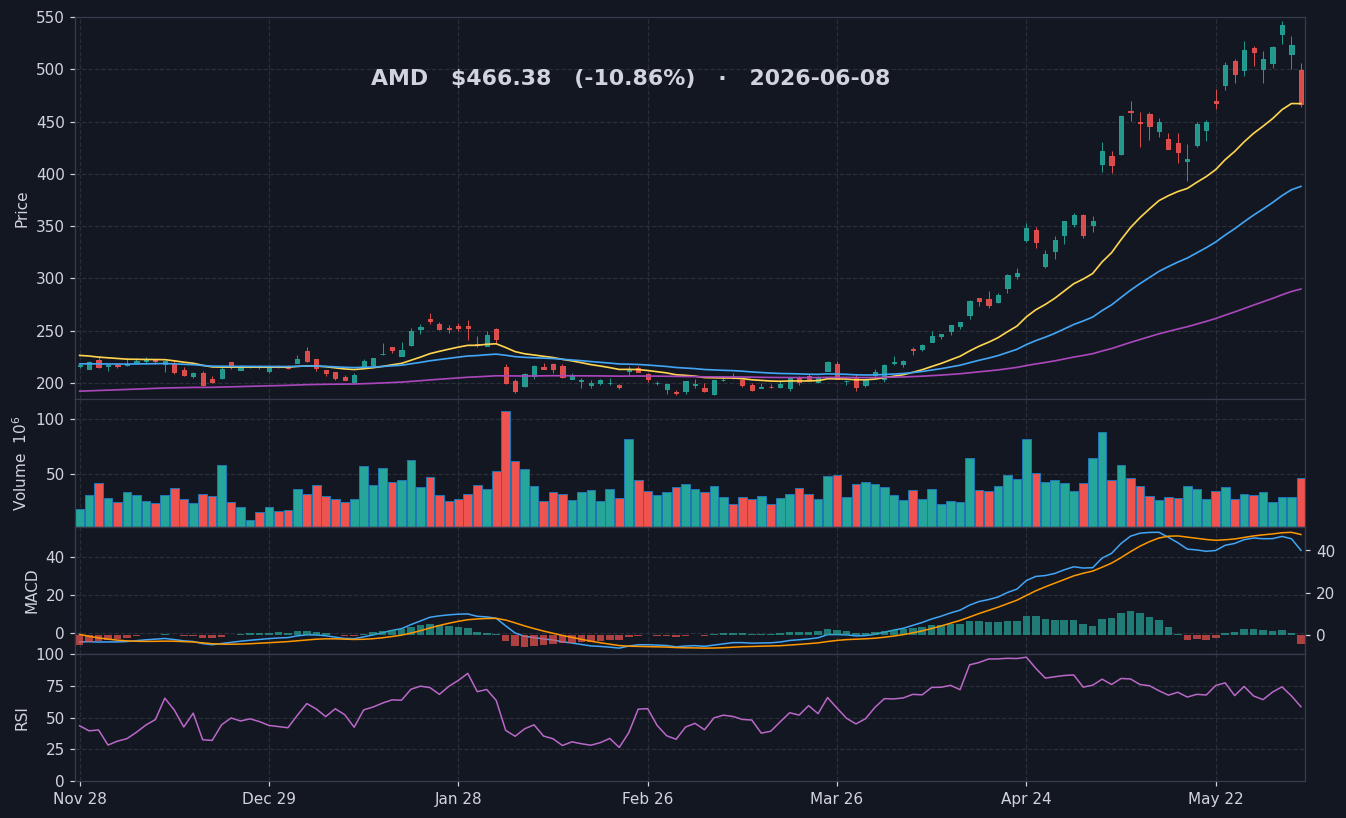 AMD chart
