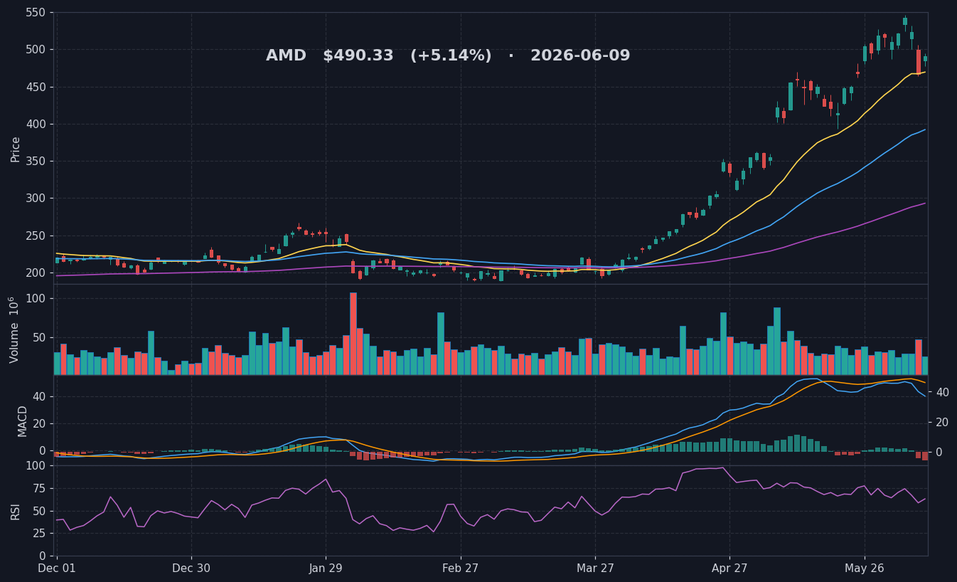 AMD chart
