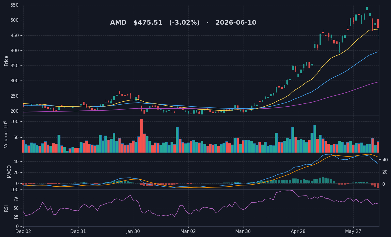 AMD chart
