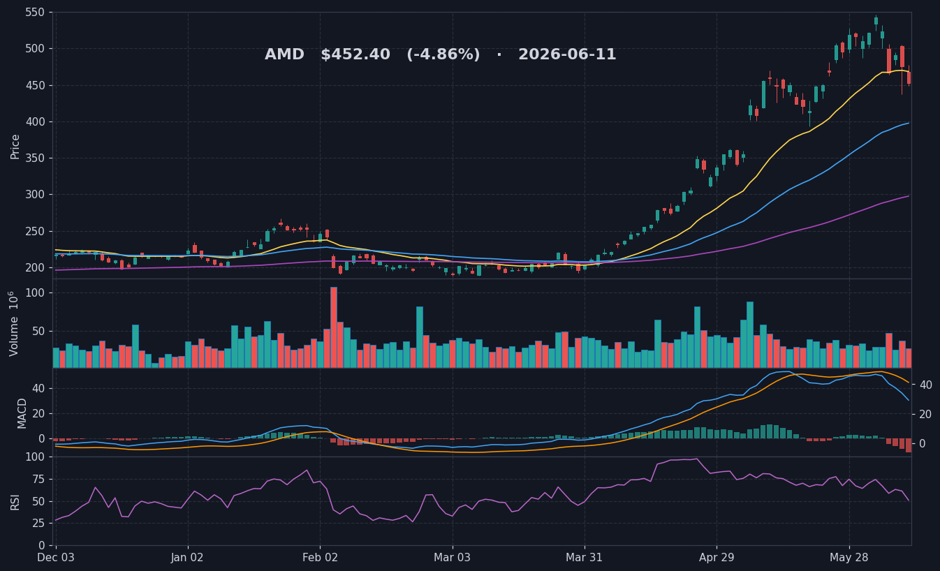 AMD chart