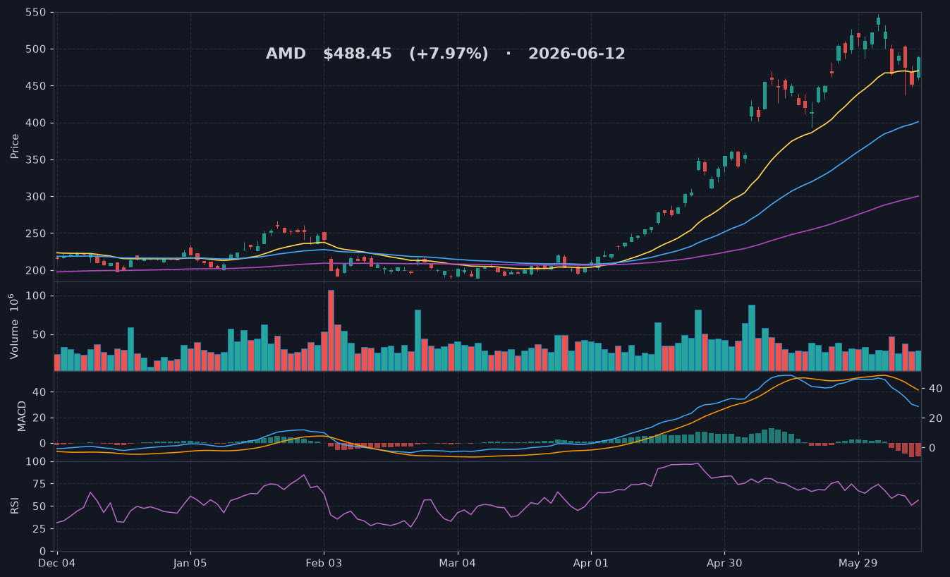 AMD chart