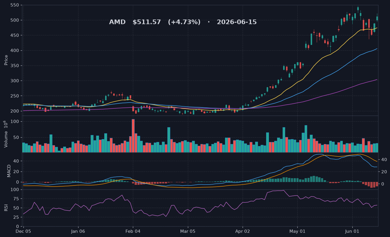AMD chart
