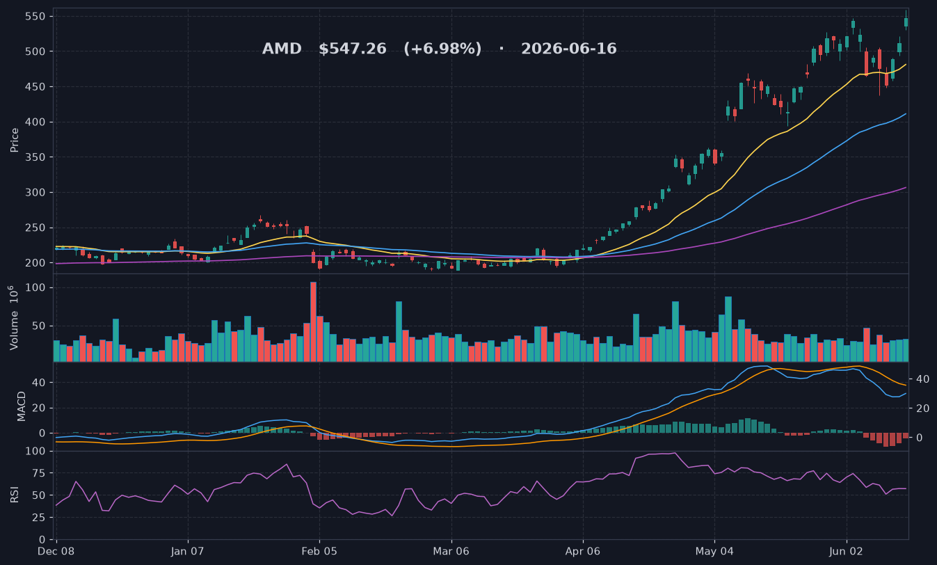 AMD chart