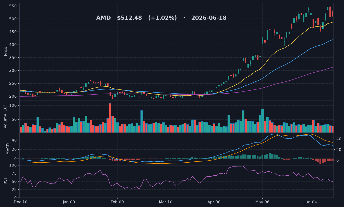 AMD chart