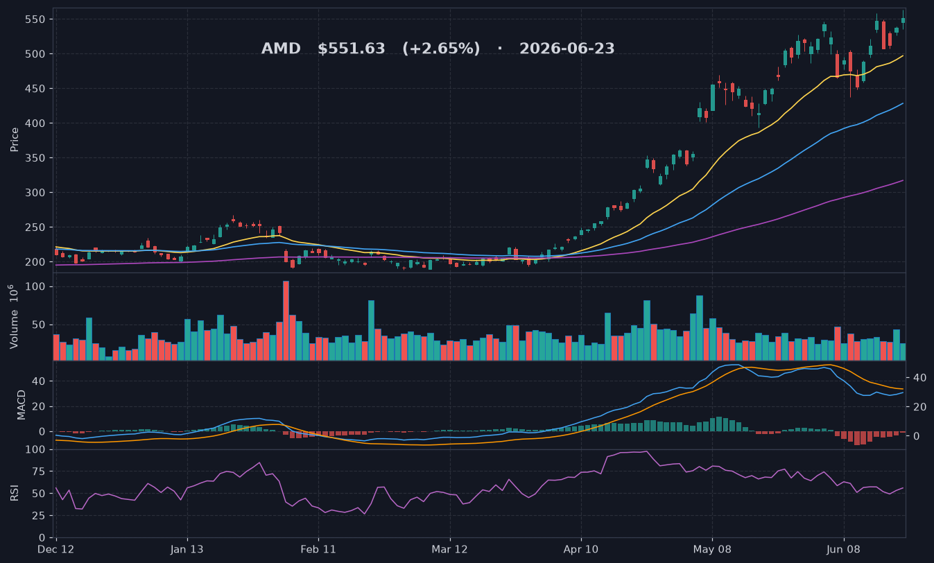 AMD chart