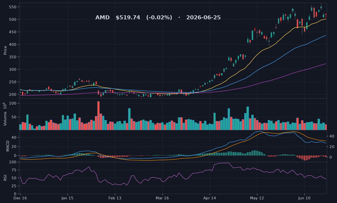 AMD chart