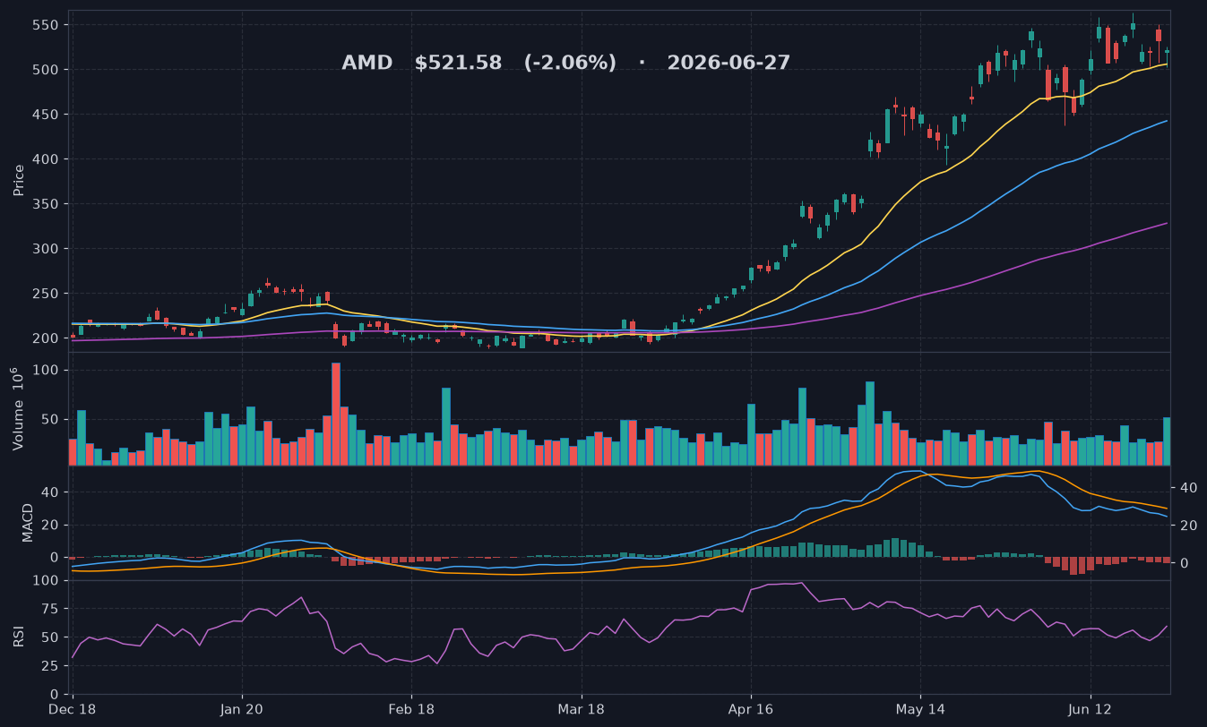 AMD chart