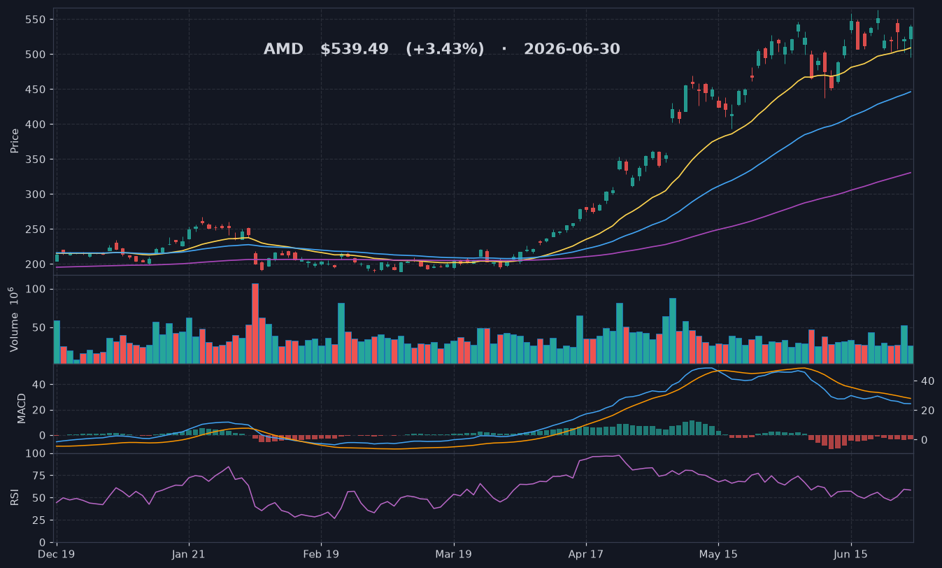 AMD chart