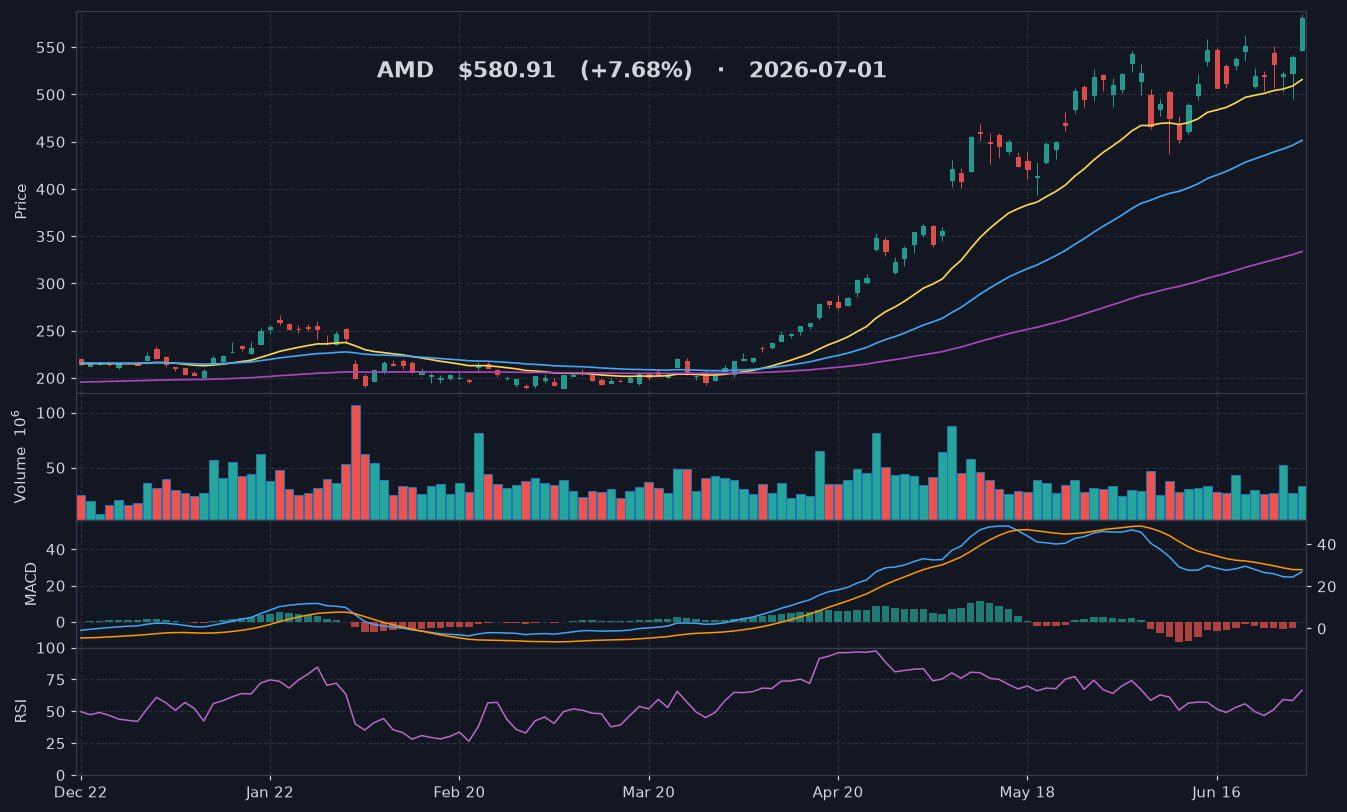 AMD chart