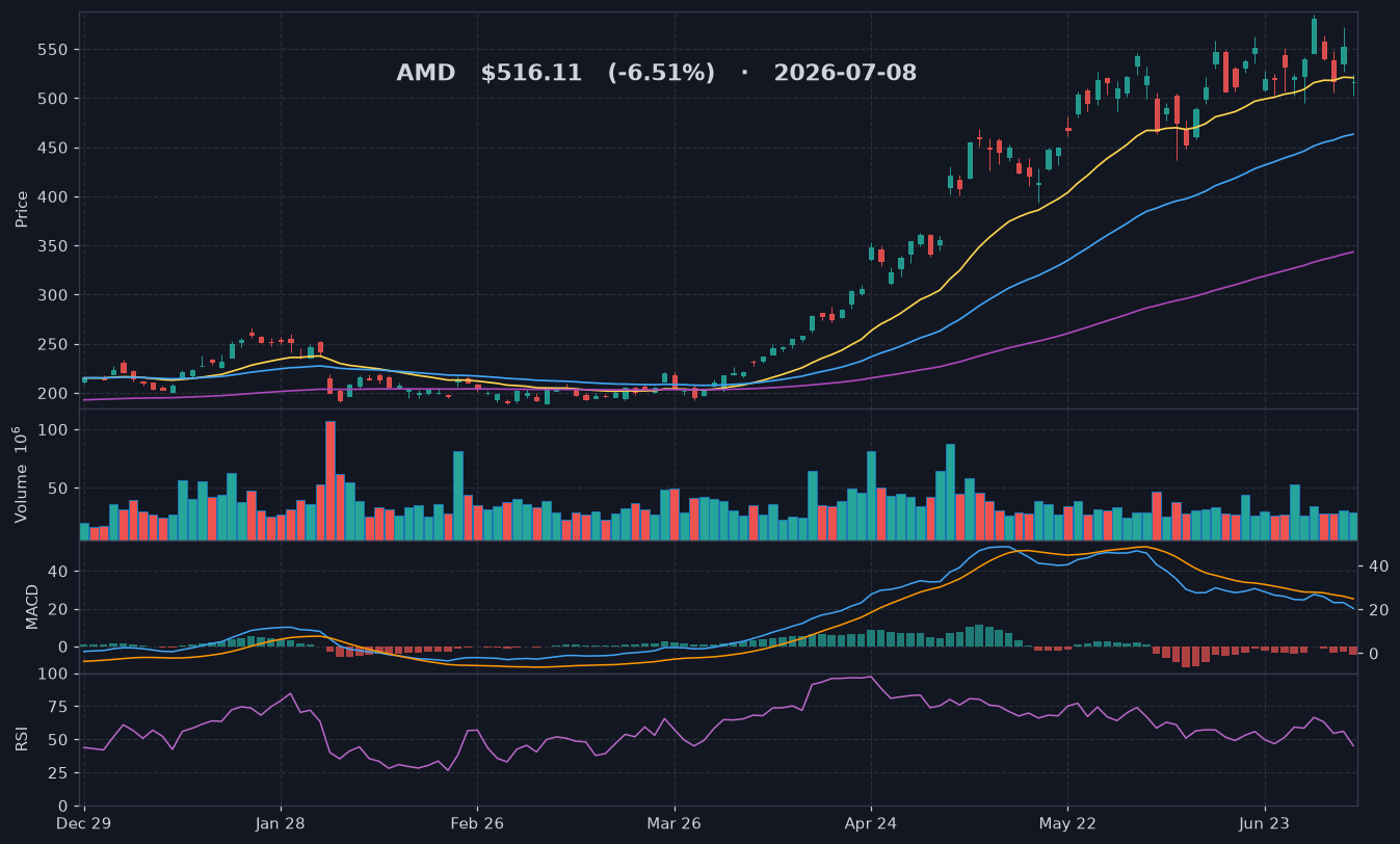 AMD chart