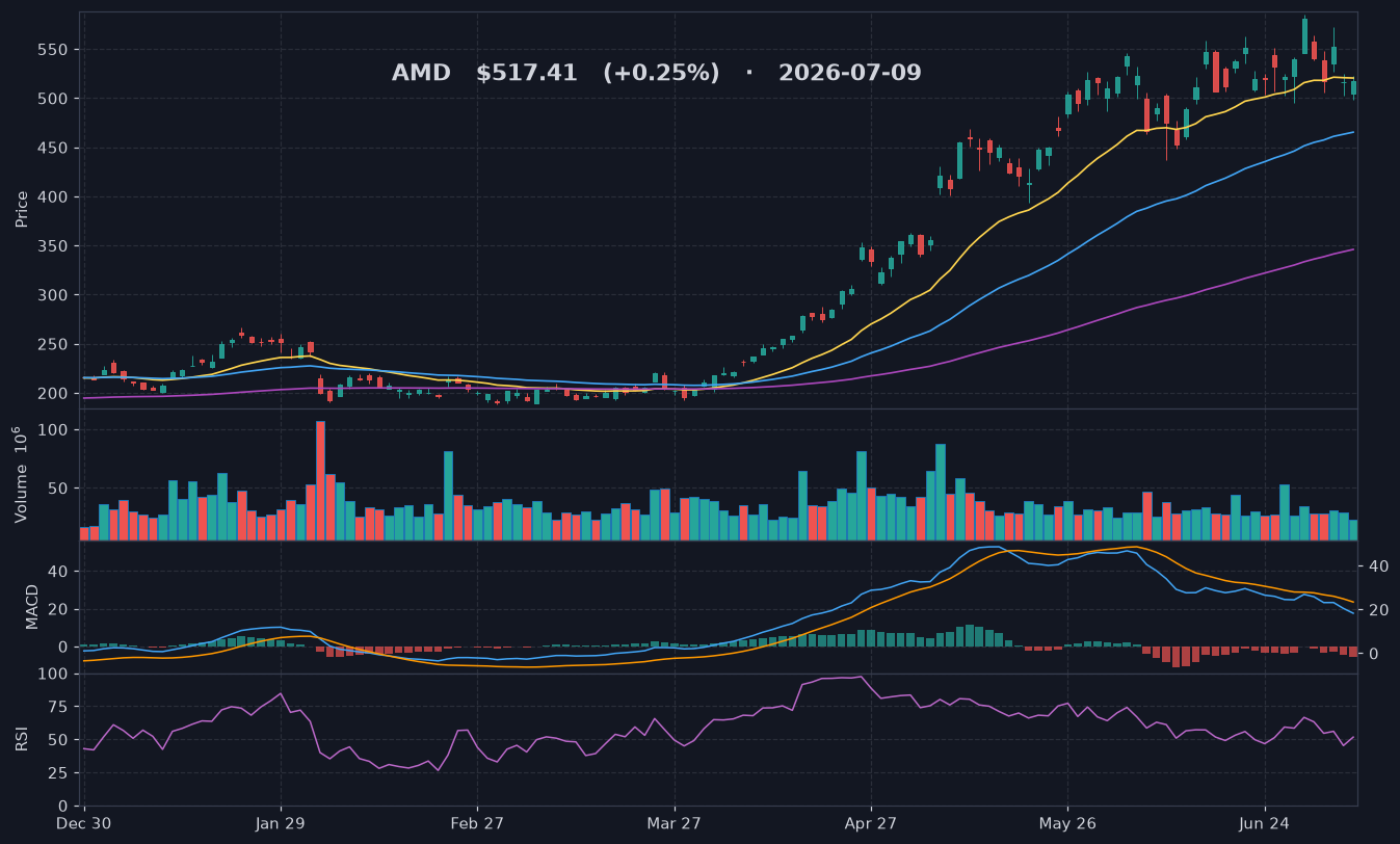 AMD chart