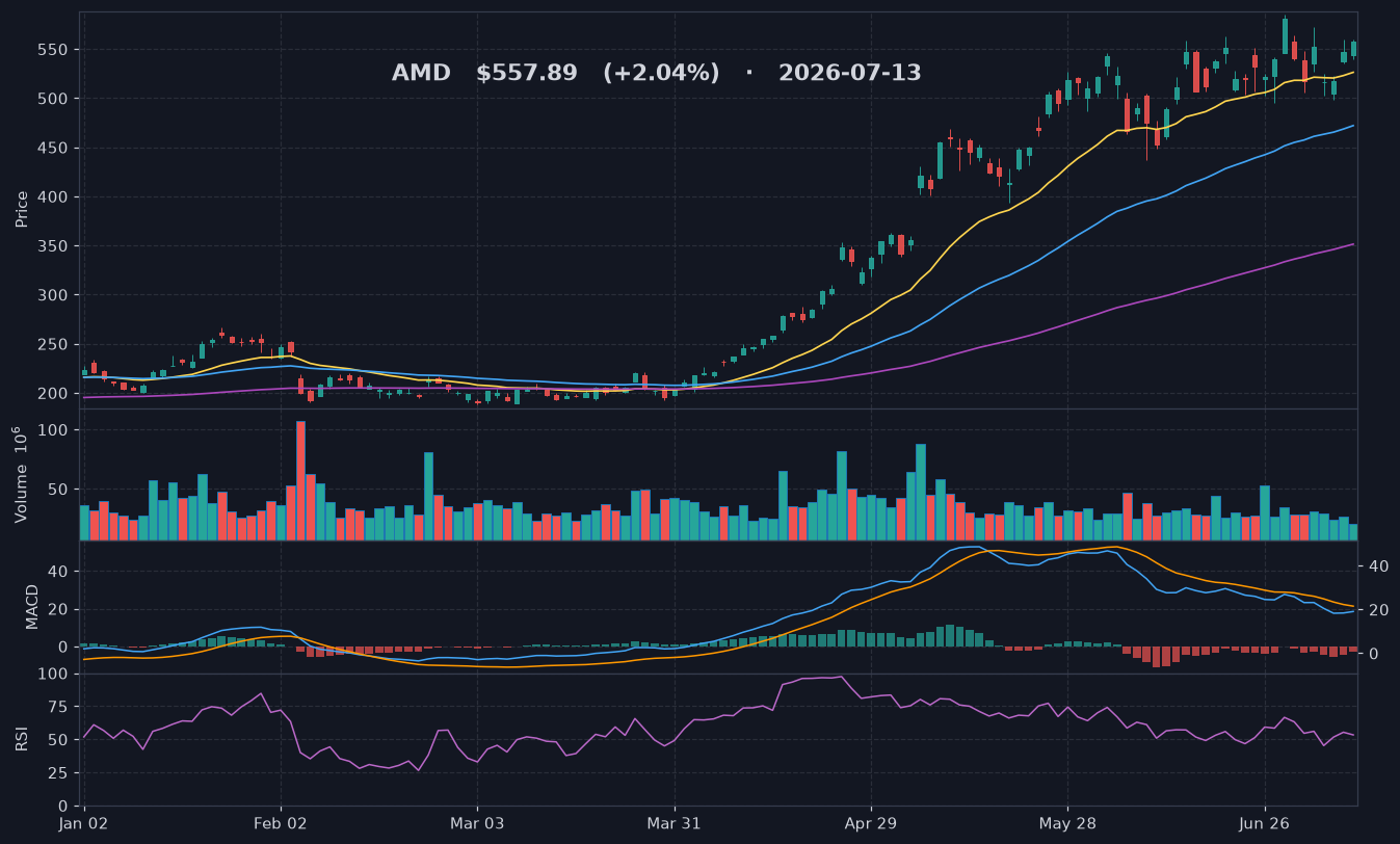 AMD chart
